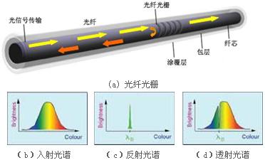 公路隧道光纖光柵感溫火災(zāi)探測(cè)系統(tǒng)