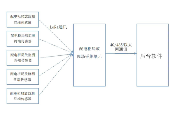 配電房局放監(jiān)測(cè)系統(tǒng)結(jié)構(gòu).jpg