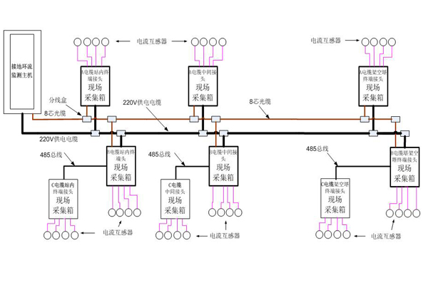 電纜隧道護(hù)層接地電流監(jiān)測(cè)系統(tǒng).jpg
