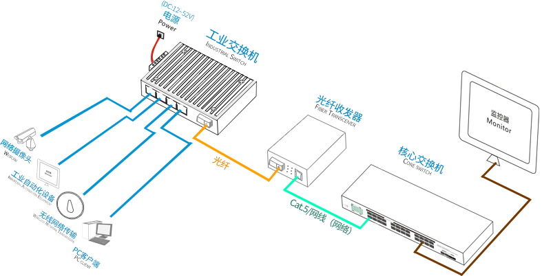 工業(yè)級光纖收發(fā)器組網圖.png