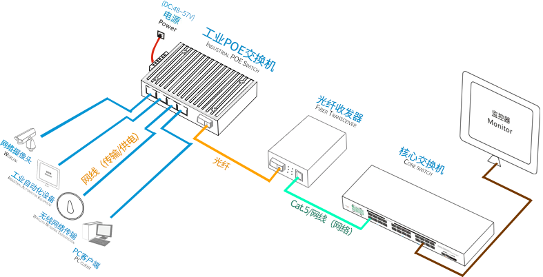 工業(yè)級POE光纖收發(fā)器組網圖.png